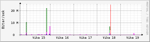 Sustu vikur Graph