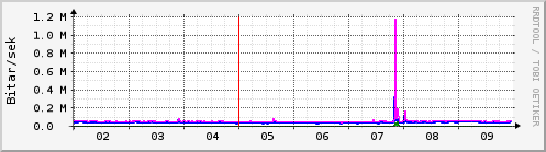 Sustu dagar Graph