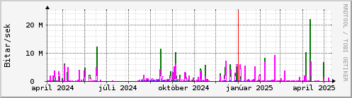 Undanfari r Graph