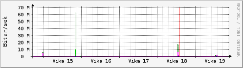 Sustu vikur Graph