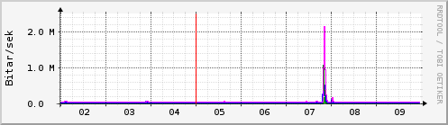 Sustu dagar Graph