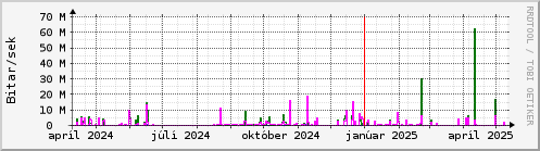 Undanfari r Graph