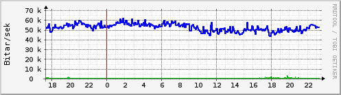 Sustu klukkustundir Graph