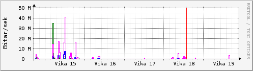 Sustu vikur Graph