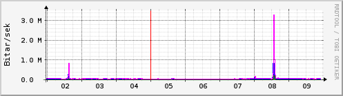 Sustu dagar Graph