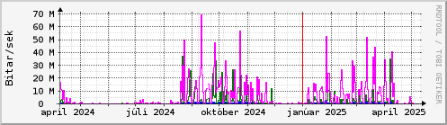 Undanfari r Graph