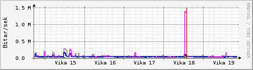 Sustu vikur Graph