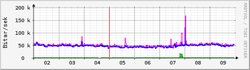 Sustu dagar Graph