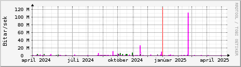 Undanfari r Graph