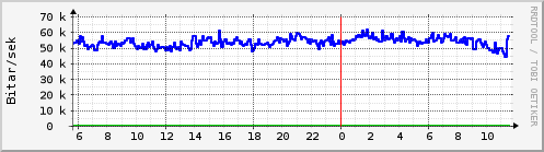 Sustu klukkustundir Graph