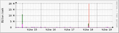 Sustu vikur Graph