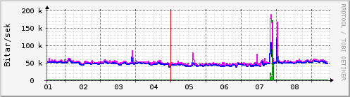 Sustu dagar Graph