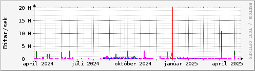 Undanfari r Graph