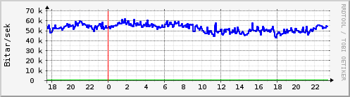 Sustu klukkustundir Graph