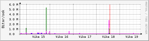 Sustu vikur Graph