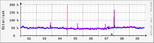 Sustu dagar Graph