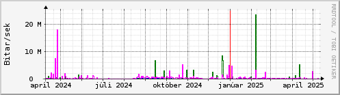 Undanfari r Graph