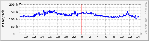 Sustu klukkustundir Graph