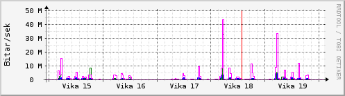 Sustu vikur Graph