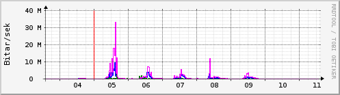 Sustu dagar Graph
