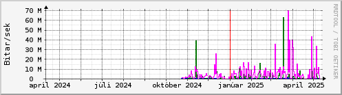 Undanfari r Graph