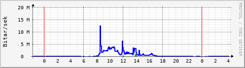 S��ustu klukkustundir Graph