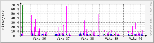S��ustu vikur Graph