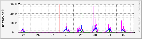 S��ustu dagar Graph