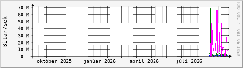 Undanfari� �r Graph