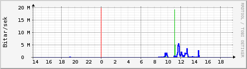 Sustu klukkustundir Graph