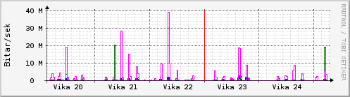 Sustu vikur Graph