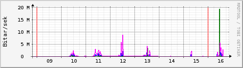 Sustu dagar Graph