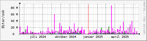 Undanfarið ár Graph