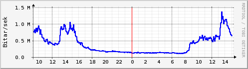 Sustu klukkustundir Graph