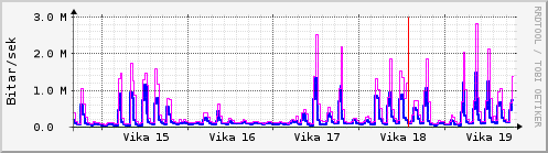 Sustu vikur Graph