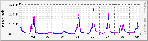 Sustu dagar Graph