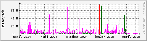 Undanfari r Graph