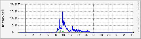 S��ustu klukkustundir Graph