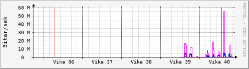 S��ustu vikur Graph