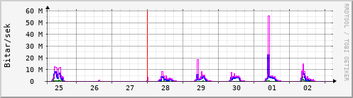 S��ustu dagar Graph