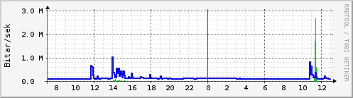 Sustu klukkustundir Graph