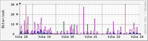 Sustu vikur Graph