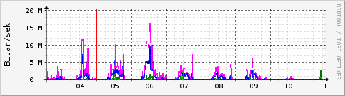 Sustu dagar Graph