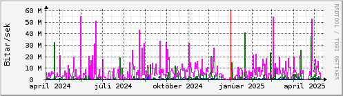 Undanfari r Graph