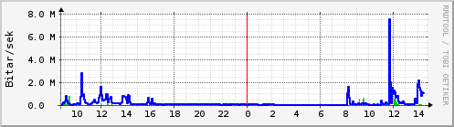 Sustu klukkustundir Graph