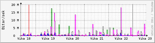 Sustu vikur Graph