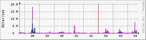 Sustu dagar Graph