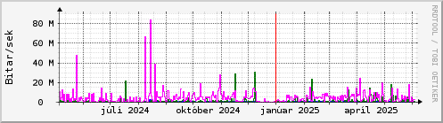 Undanfarið ár Graph