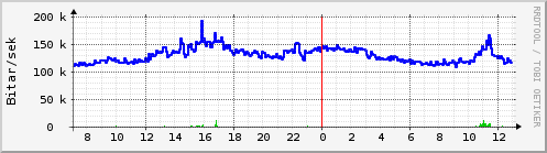 Sustu klukkustundir Graph