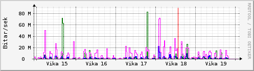 Sustu vikur Graph